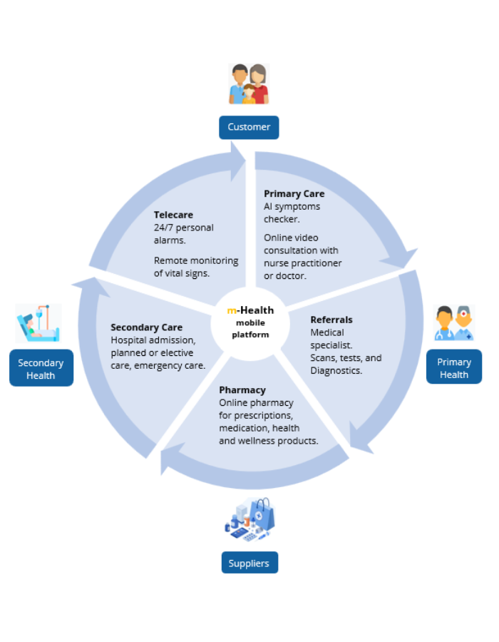 guardian health lifecycle